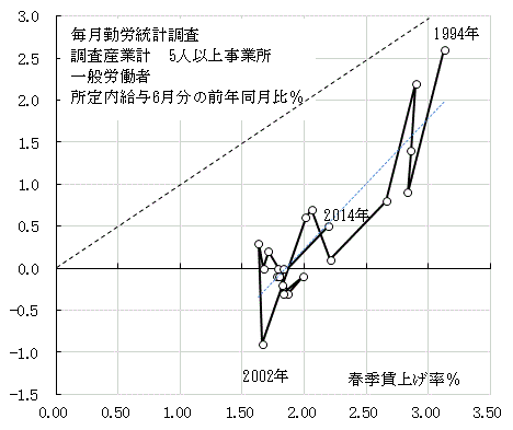 折れ線グラフ。毎月勤労統計による賃金の動きと賃上げ統計の比較