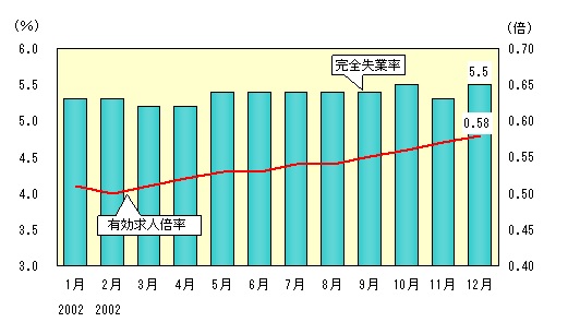 図表2グラフ:グラフは上に詳細を説明した