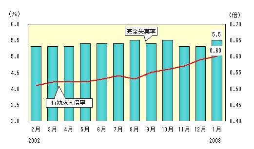 図表1グラフ:グラフは上に詳細を説明した