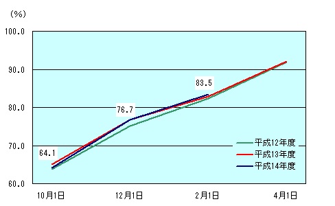 図表2グラフ:グラフは上に詳細を説明した