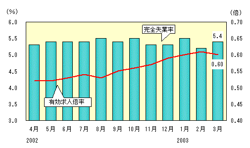 図表2グラフ:グラフは上に詳細を説明した