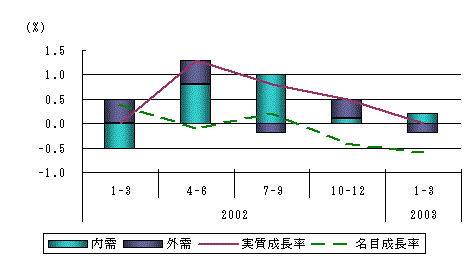 図表3グラフ:グラフは上に詳細を説明した