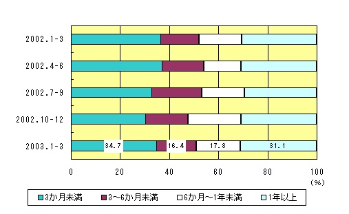 図表5グラフ:グラフは上に詳細を説明した