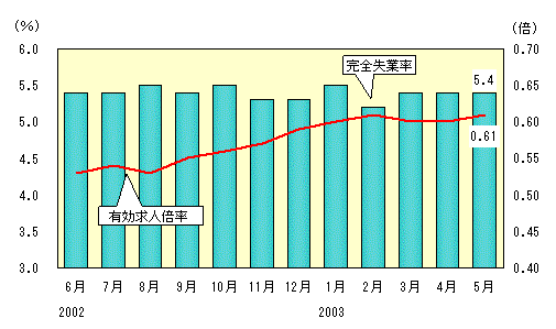 図表1グラフ:グラフは上に詳細を説明した