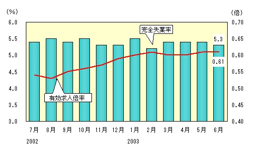 図表3グラフ:グラフは上に詳細を説明した