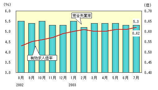 図3：完全失業率と有効求人倍率の推移