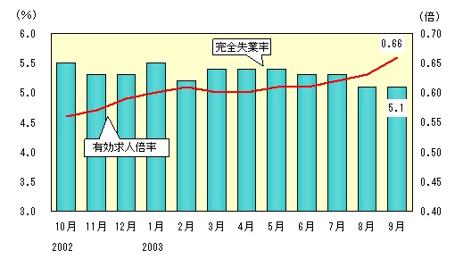 図表1グラフ:グラフは上に詳細を説明した