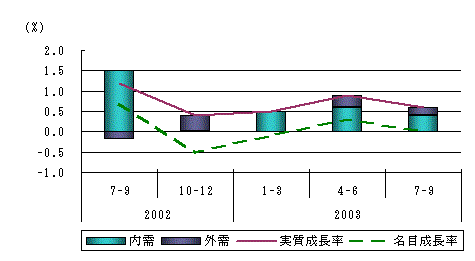 図表1グラフ:グラフは上に詳細を説明した