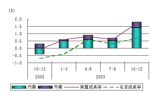 図表1グラフ:グラフは上に詳細を説明した