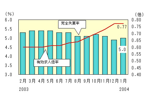 図表2グラフ:グラフは上に詳細を説明した