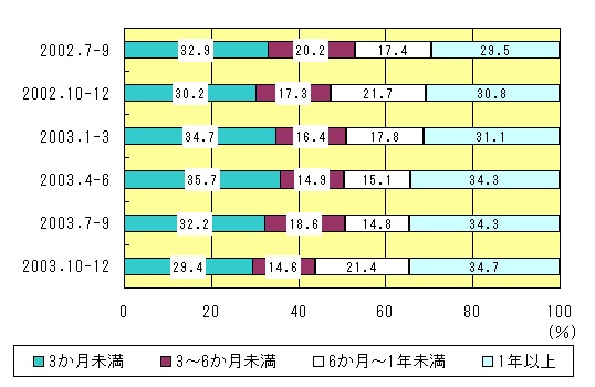 図表3グラフ:グラフは上に詳細を説明した