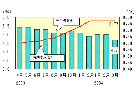 図表1グラフ:グラフは上に詳細を説明した