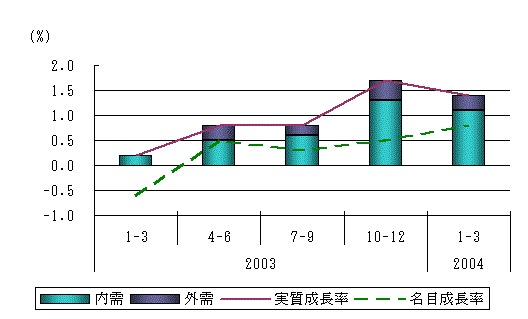 図表3グラフ:グラフは上に詳細を説明した