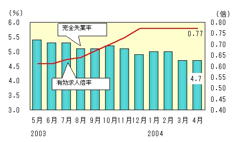 図表4グラフ:グラフは上に詳細を説明した