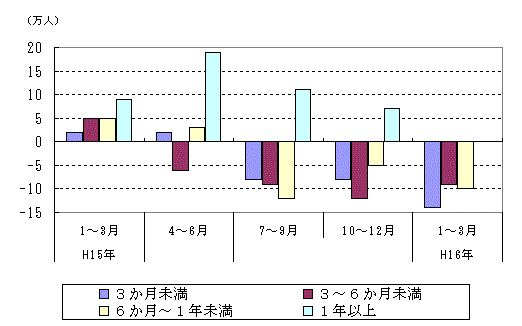 図表5グラフ:グラフは上に詳細を説明した