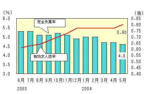 図表1グラフ:グラフは上に詳細を説明した