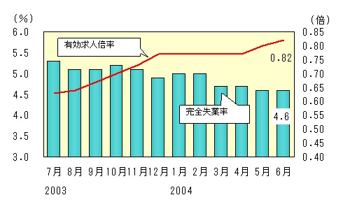 図表2グラフ:グラフは上に詳細を説明した