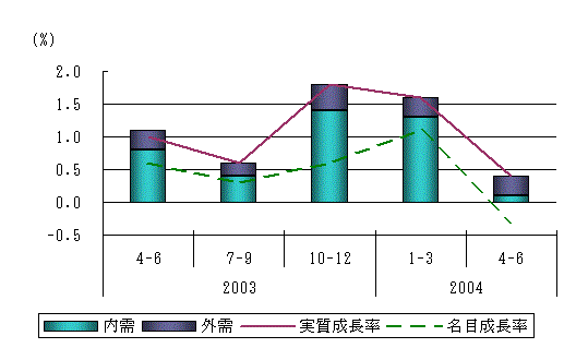 図表2グラフ:グラフは上に詳細を説明した