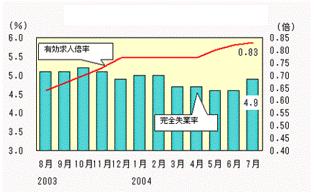 図表3グラフ:グラフは上に詳細を説明した