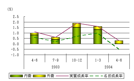 図表1グラフ:グラフは上に詳細を説明した