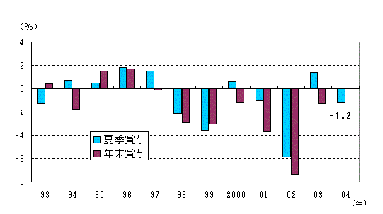 図表2グラフ:グラフは上に詳細を説明した