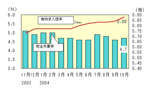 図表2グラフ:グラフは上に詳細を説明した