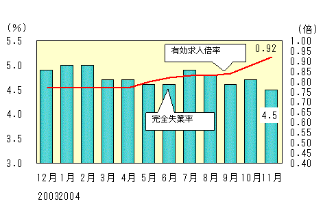 図表3グラフ:グラフは上に詳細を説明した