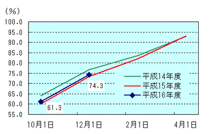 図表2グラフ:グラフは上に詳細を説明した