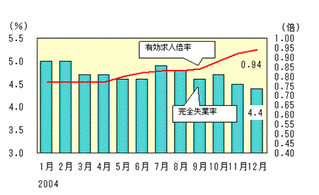 図表3グラフ:グラフは上に詳細を説明した