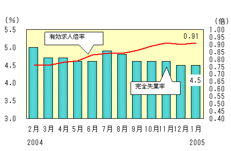 図表2グラフ:グラフは上に詳細を説明した