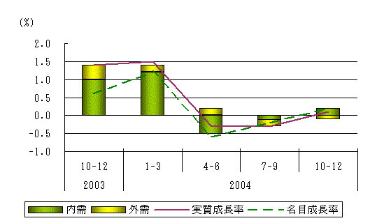 図表3グラフ:グラフは上に詳細を説明した