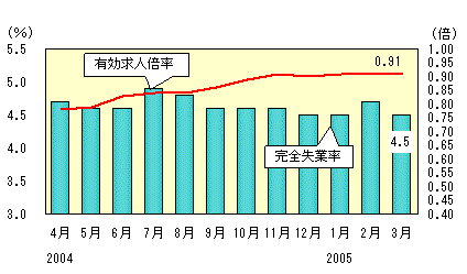 図表1グラフ:グラフは上に詳細を説明した