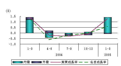 図表3グラフ:グラフは上に詳細を説明した