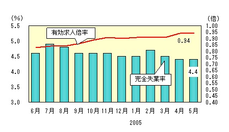 図表2グラフ:グラフは上に詳細を説明した