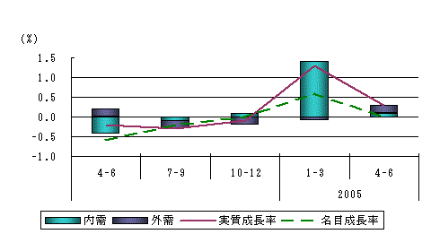 図表2グラフ:グラフは上に詳細を説明した