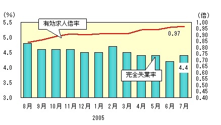 図表3グラフ:グラフは上に詳細を説明した