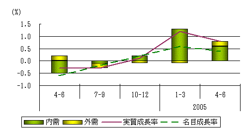 図表1グラフ:グラフは上に詳細を説明した