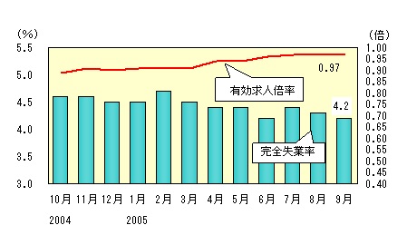 図表1グラフ:グラフは上に詳細を説明した