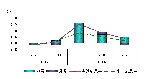 図表3グラフ:グラフは上に詳細を説明した