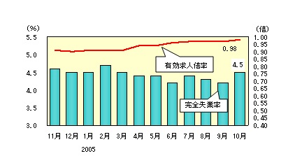 図表4グラフ:グラフは上に詳細を説明した