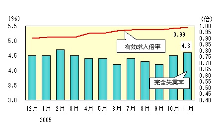 図表3グラフ:グラフは上に詳細を説明した