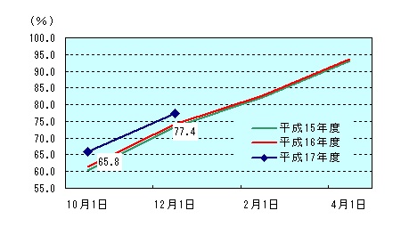 図表2グラフ:グラフは上に詳細を説明した