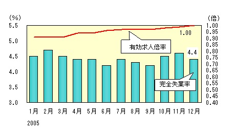 図表3グラフ:グラフは上に詳細を説明した