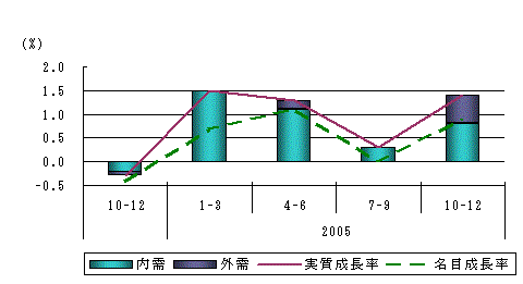 図表1グラフ:グラフは上に詳細を説明した