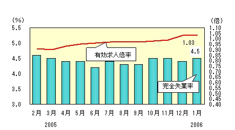 図表2グラフ:グラフは上に詳細を説明した