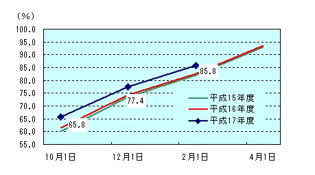 図表2グラフ:グラフは上に詳細を説明した