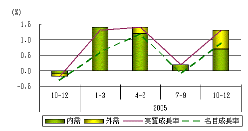 図表3グラフ:グラフは上に詳細を説明した