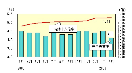 図表4グラフ:グラフは上に詳細を説明した