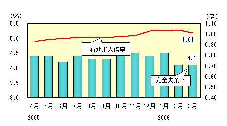 図表1グラフ:グラフは上に詳細を説明した