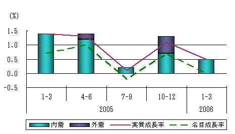 図表3グラフ:グラフは上に詳細を説明した